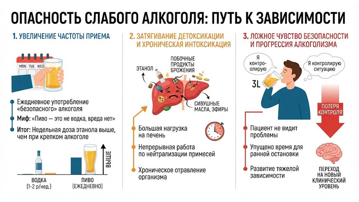 Инфографика об опасности слабого алкоголя: увеличение частоты приема, затяжная детоксикация печени и ложное чувство безопасности.