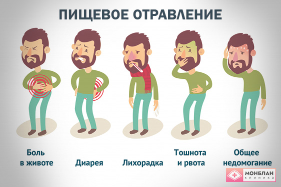 Пищевое отравление Симптомы пищевого отравления (инфографика)